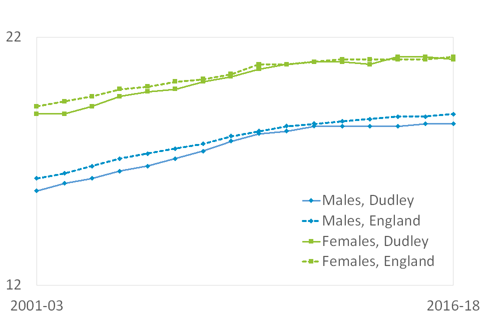 Life Expectancy All About Dudley Borough